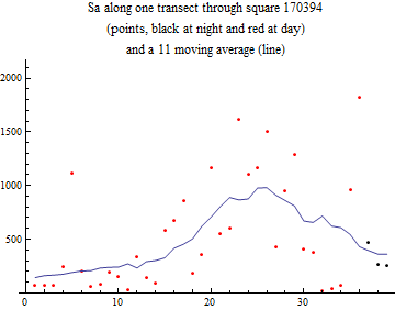 Graphics:Sa along one transect through square 170394 (points, black at night and red at day) and a 11 moving average (line)